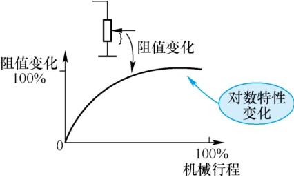 圖3 D 型電位器特性阻抗特性曲線(xiàn)